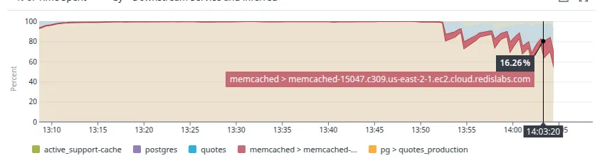 Porcentagem de uso Memcached por request