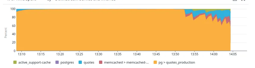 Porcentagem de uso do Postgres por request